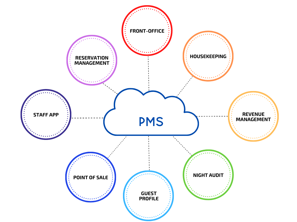 Phân biệt PMS và Channel Manager: PMS là gì?
