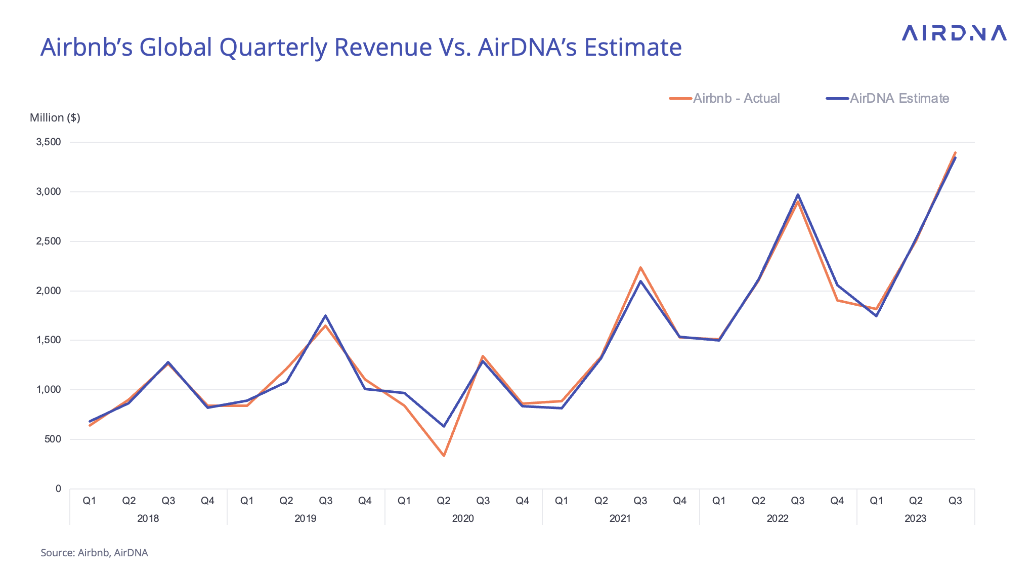 So sánh dữ liệu dự đoán của AirDNA và dữ liệu thực tế từ Airbnb